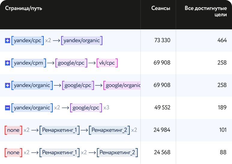 Омниканальная аналитика