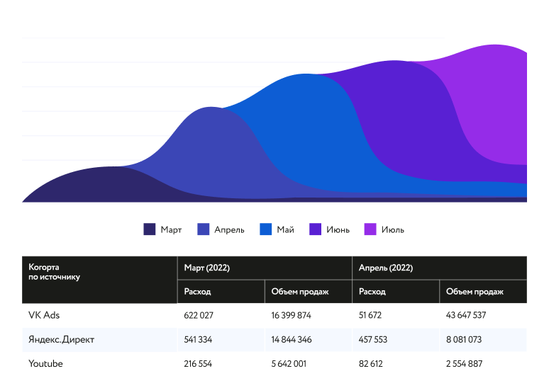 Работа с когортами